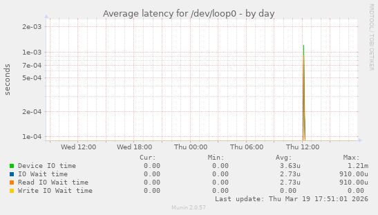 Average latency for /dev/loop0