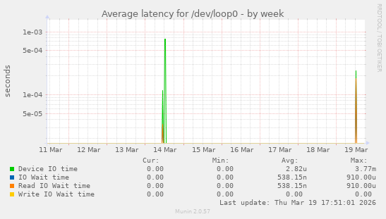 Average latency for /dev/loop0