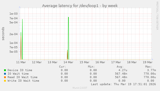 Average latency for /dev/loop1