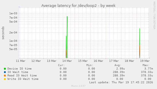 Average latency for /dev/loop2