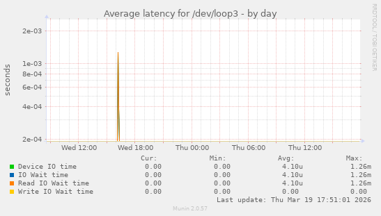 Average latency for /dev/loop3