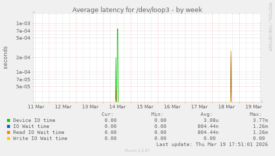 Average latency for /dev/loop3