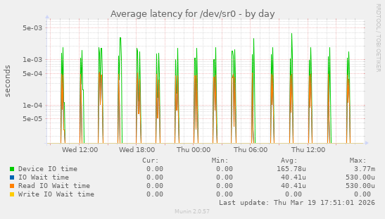 Average latency for /dev/sr0