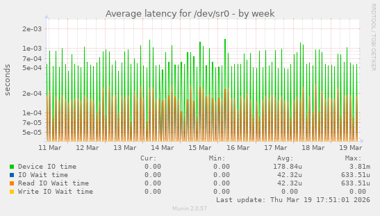 Average latency for /dev/sr0