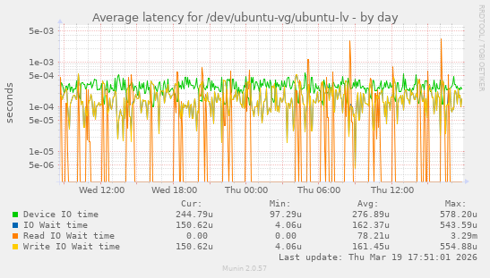 Average latency for /dev/ubuntu-vg/ubuntu-lv