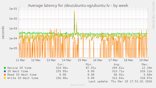 Average latency for /dev/ubuntu-vg/ubuntu-lv