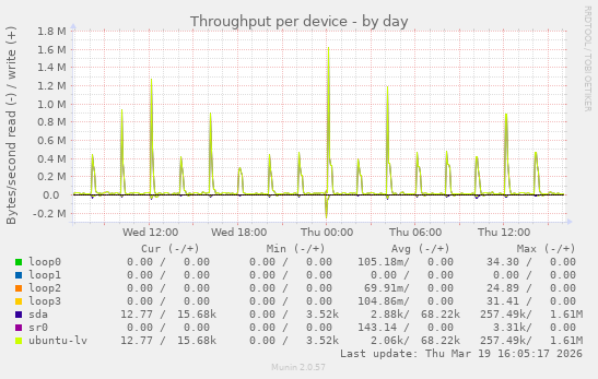Throughput per device