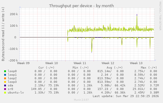 Throughput per device
