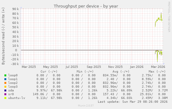 Throughput per device