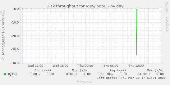 Disk throughput for /dev/loop0