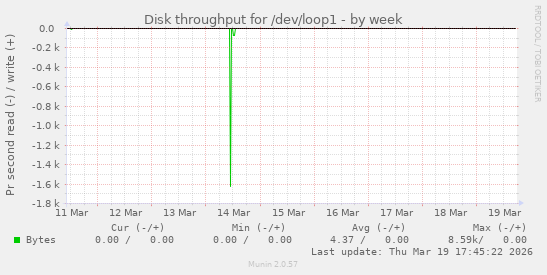 Disk throughput for /dev/loop1