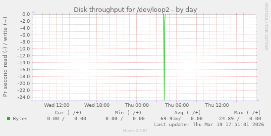 Disk throughput for /dev/loop2