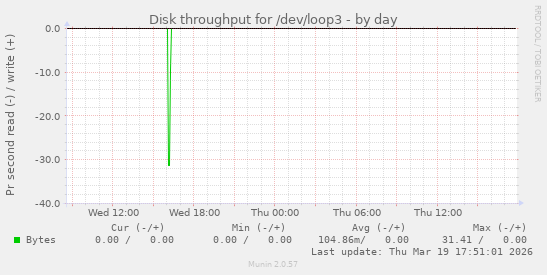 Disk throughput for /dev/loop3