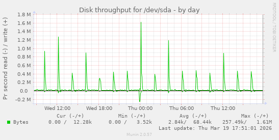 Disk throughput for /dev/sda