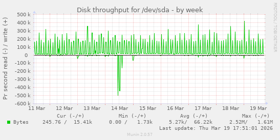 Disk throughput for /dev/sda