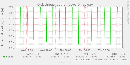 Disk throughput for /dev/sr0