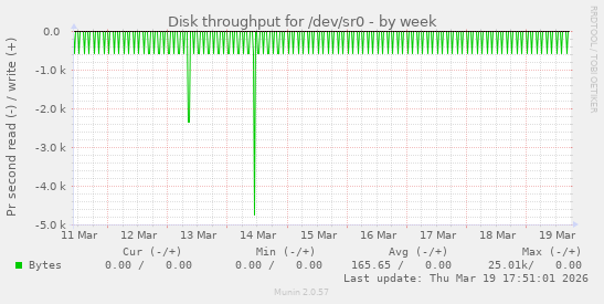 Disk throughput for /dev/sr0