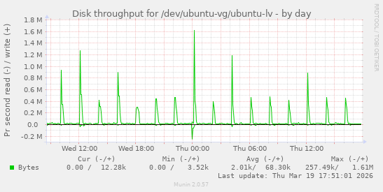 Disk throughput for /dev/ubuntu-vg/ubuntu-lv
