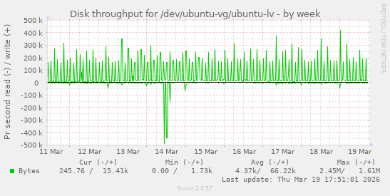 Disk throughput for /dev/ubuntu-vg/ubuntu-lv