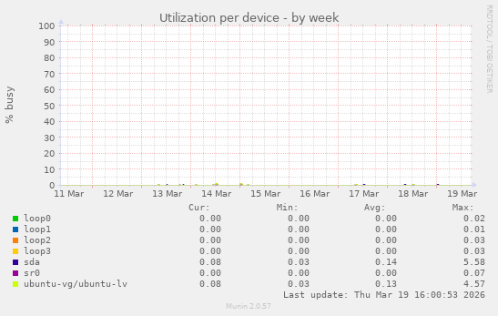 Utilization per device