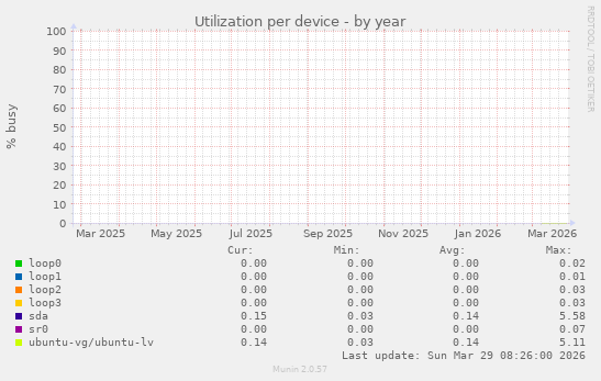 Utilization per device