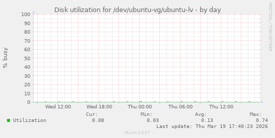 Disk utilization for /dev/ubuntu-vg/ubuntu-lv