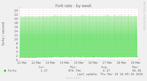 Fork rate