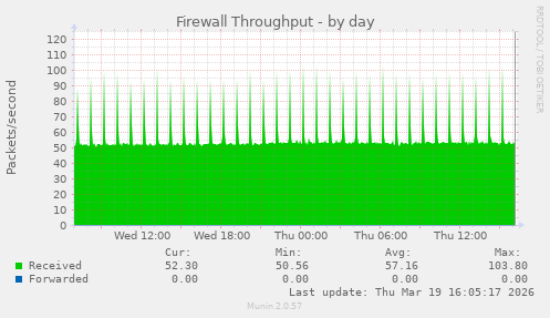Firewall Throughput