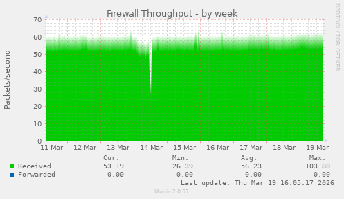 Firewall Throughput