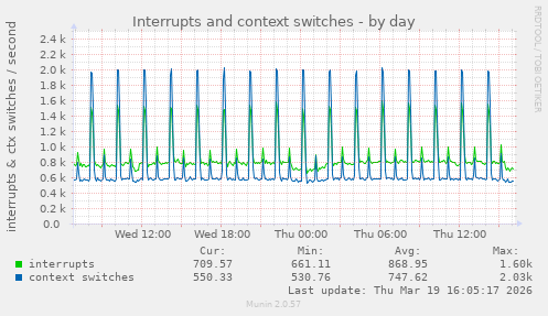 Interrupts and context switches