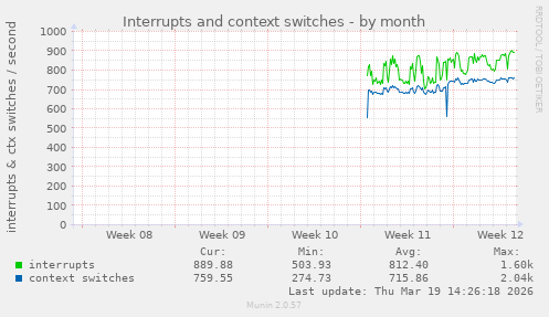 Interrupts and context switches