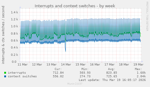 Interrupts and context switches