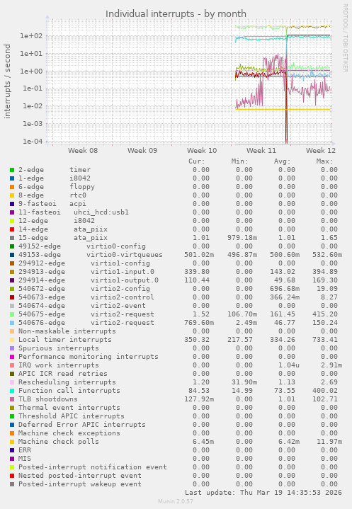 Individual interrupts