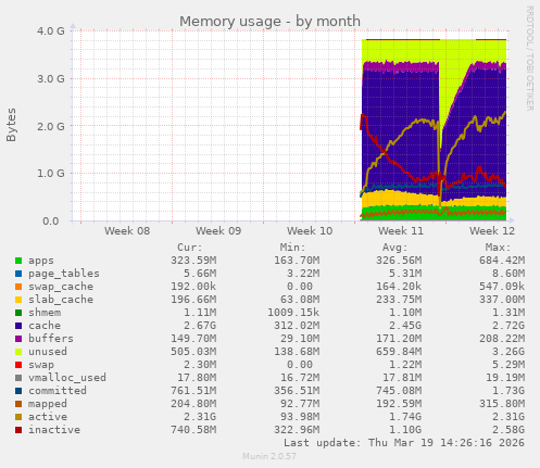 Memory usage