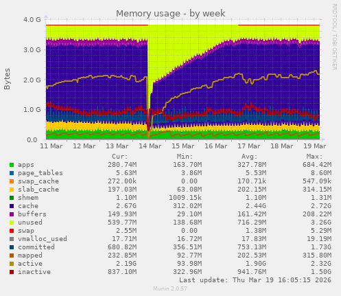 weekly graph