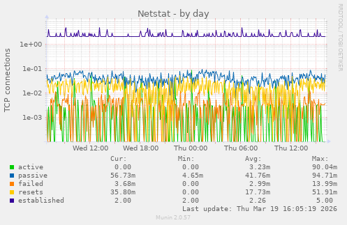 Netstat