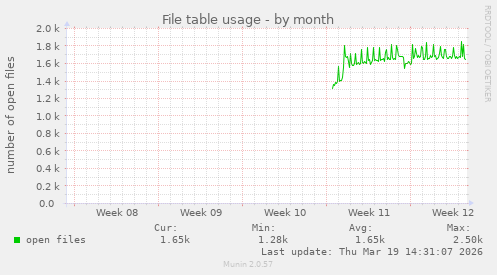 File table usage