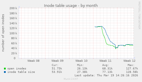 Inode table usage