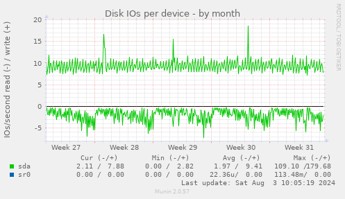 Disk IOs per device