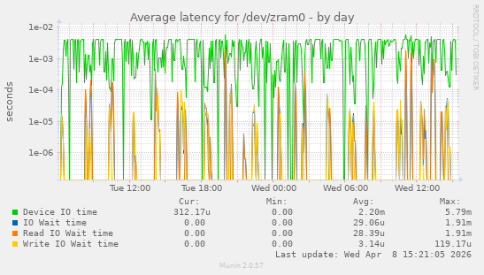 Average latency for /dev/zram0