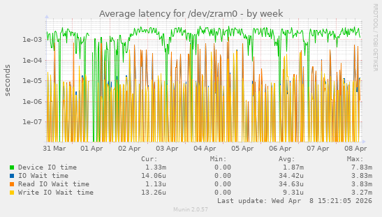 Average latency for /dev/zram0