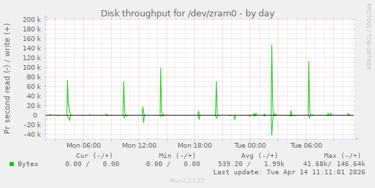 Disk throughput for /dev/zram0