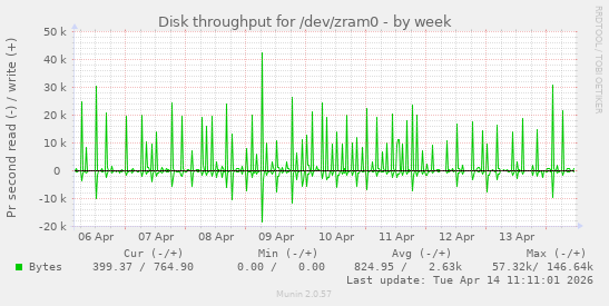 Disk throughput for /dev/zram0
