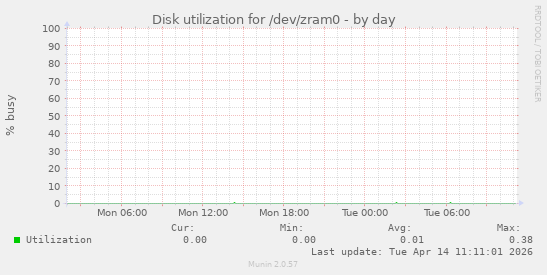 Disk utilization for /dev/zram0