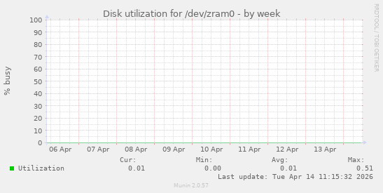 Disk utilization for /dev/zram0