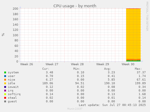 monthly graph