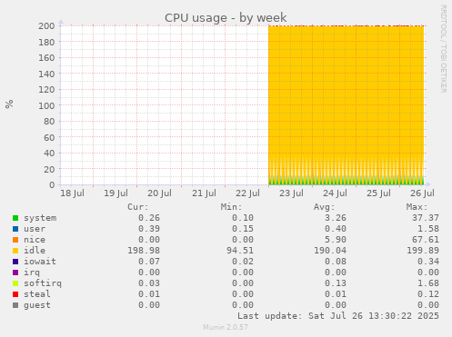 CPU usage