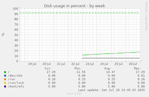 Disk usage in percent