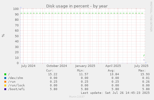 Disk usage in percent