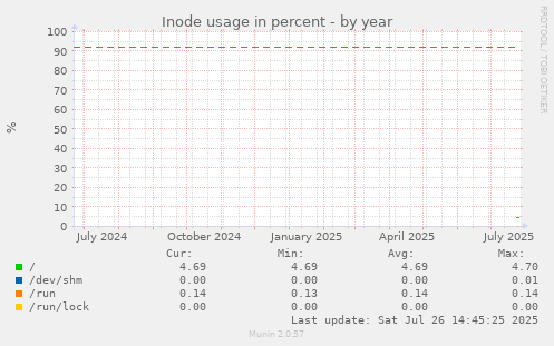 Inode usage in percent